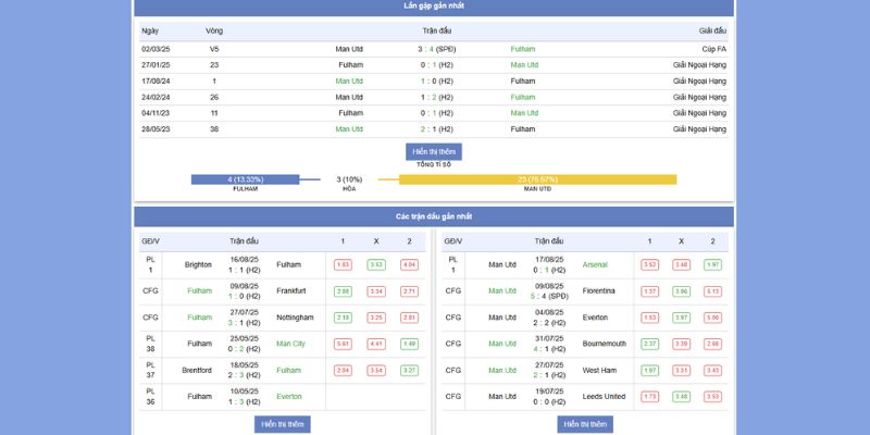 Soi Kèo Fulham vs Manchester United - Đại Chiến 3:00, 27/8/2025 4 Tỷ lệ kèo giữa 2 đội Fullham vs MU