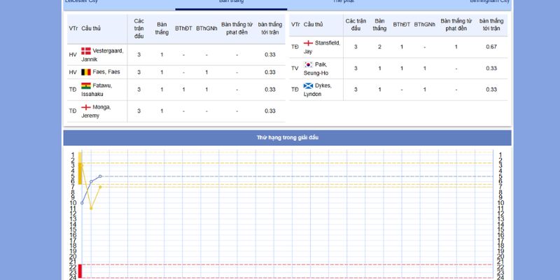 Leicester City vs Birmingham City: Cuộc Chiến Top 6 Championship 02:00, 30/8/2025 4 Chiến thuật của Leicester City vs Birmingham City