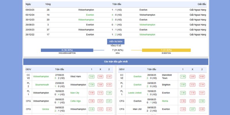 Wolverhampton vs Everton 22:00, 31/8/2025 – Cuộc Chiến Cân Não Được Chiếu Trên LuongSonTV 4 Thành tích đối đấu giữa Wolverhampton vs Everton