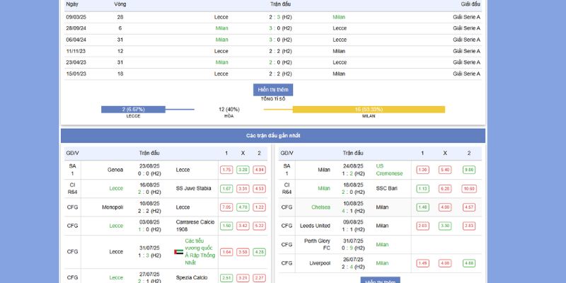 Soi Kèo Lecce vs AC Milan 0H45 30/8/2025 : Cuộc Đụng Độ Nảy Lửa Tại Via del Mare 3 Phong độ và thành tích đối đầu gần đây của Lecce vs AC Milan