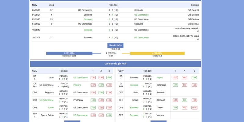 Soi Kèo US Cremonese vs Sassuolo: Trận Kịch Tính 22:30, 29/8/2025 3 Thành tích đối đầu giữa 2 đội