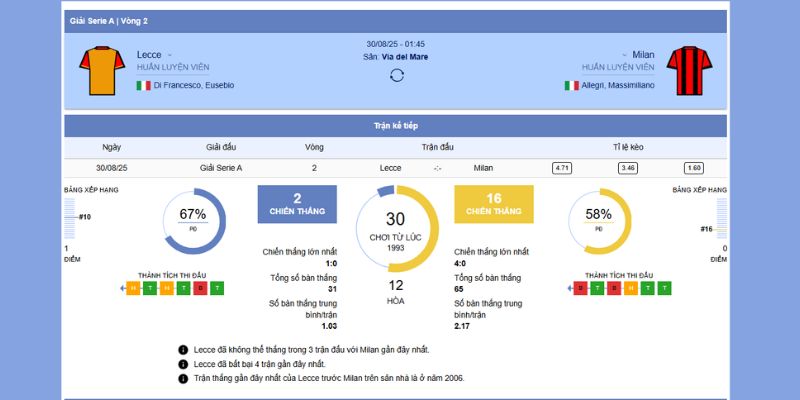 Soi Kèo Lecce vs AC Milan 0H45 30/8/2025 : Cuộc Đụng Độ Nảy Lửa Tại Via del Mare 2 Thông tin chi tiết trận Lecce vs AC Milan