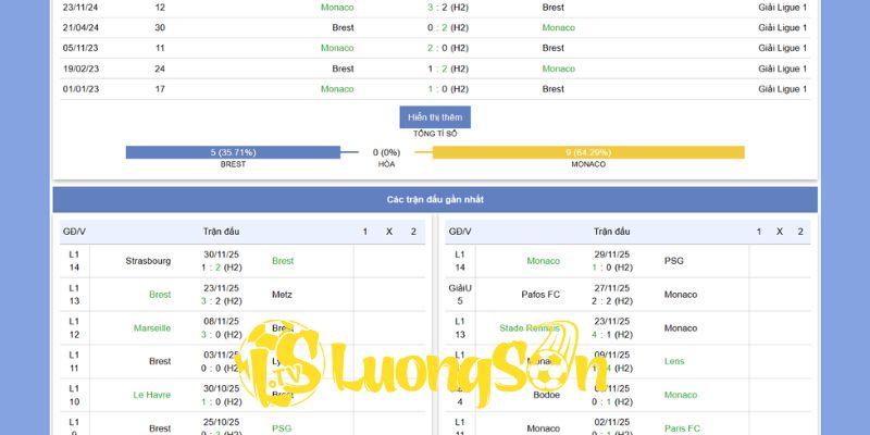 Soi Kèo Brest vs AS Monaco Ngày 6/12/25 Lúc 01h00 3 Phan tích lối chơi vs phong độ của Brest vs AS Monaco