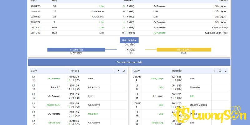 Soi Kèo Auxerre Đấu Với Lille Ngày 14/12/2025 Lúc 23h15 3 Phong độ trước trận Auxerre Đấu Với Lille